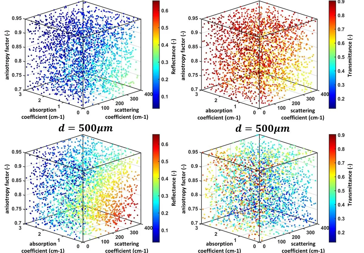 Scatter plots of estimated optical properties for thin tissue